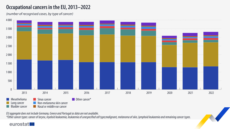 Tumori di origine professionale: sono 3.700 all'anno nella UE